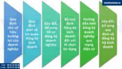 Nghị định 168/2025 về đăng ký doanh nghiệp có hiệu lực từ 01/07/2025