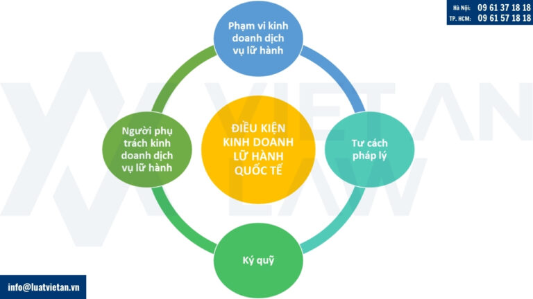 Điều kiện để được cấp Giấy phép kinh doanh dịch vụ lữ hành quốc tế