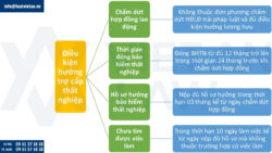 Quy định mới về điều kiện hưởng trợ cấp thất nghiệp từ 01/01/2026