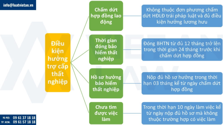 Điều kiện hưởng trợ cấp thất nghiệp từ 01/01/2026
