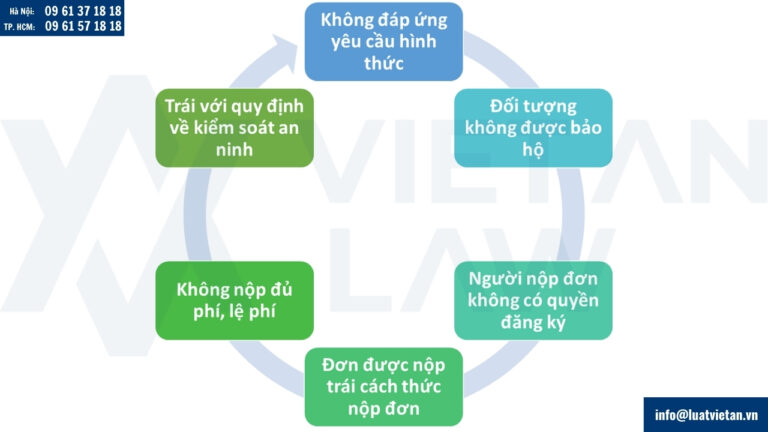 Đơn đăng ký sáng chế thẩm định hình thức để đánh giá tính hợp lệ của đơn