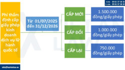 Giảm lệ phí cấp GPKD lữ hành quốc tế năm 2025