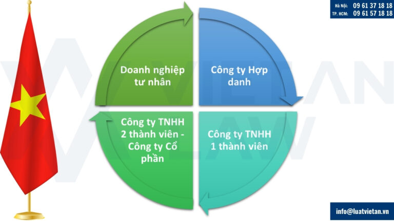 Hồ sơ đăng ký doanh nghiệp online hiệu lực từ 01/07/2025
