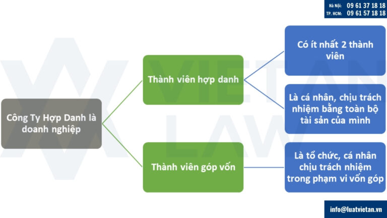 Khái niệm Công ty Hợp danh theo pháp luật Việt Nam