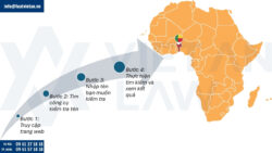 Thành lập công ty tại Benin