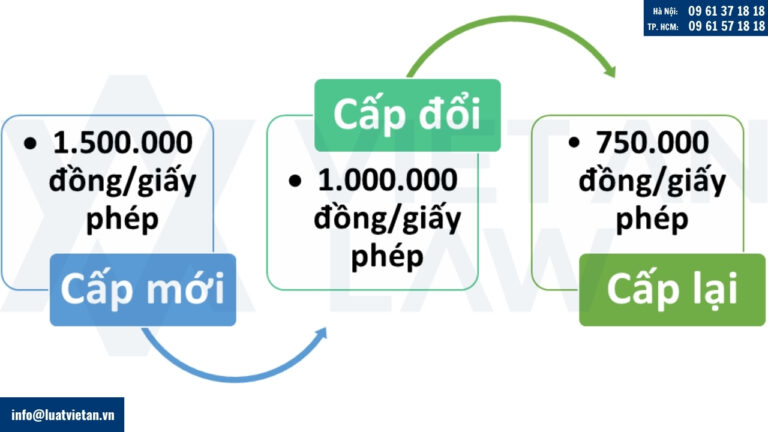 Lệ phí cấp GPKD lữ hành nội địa từ 01.07.2025