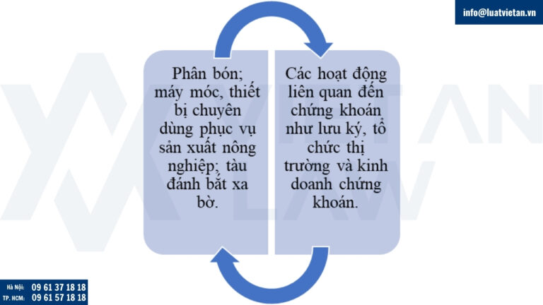 •	Loại bỏ một số nhóm hàng hóa, dịch vụ khỏi danh mục không chịu thuế