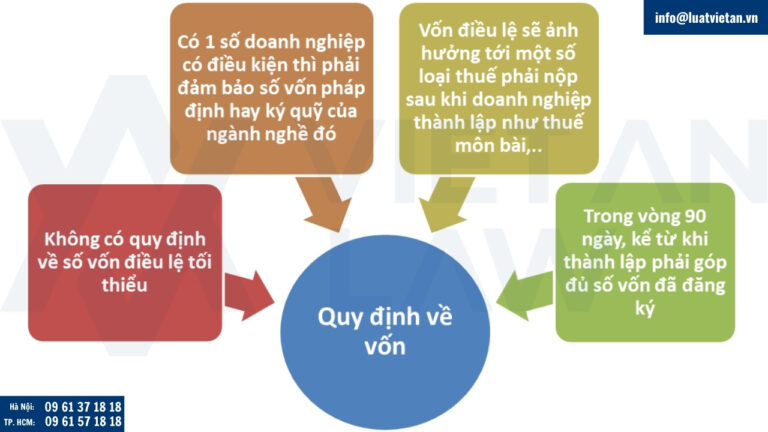 Lưu ý quy đinh về vốn khi mở công ty TNHH hoặc cổ phần