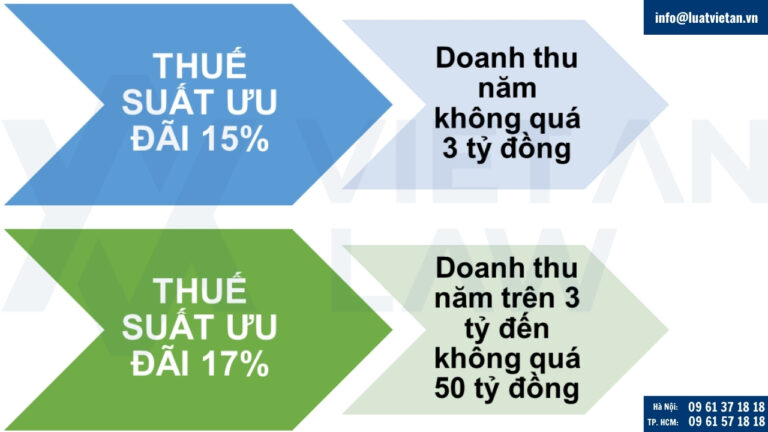 Mức thuế suất ưu đãi cho doanh nghiệp vừa và nhỏ