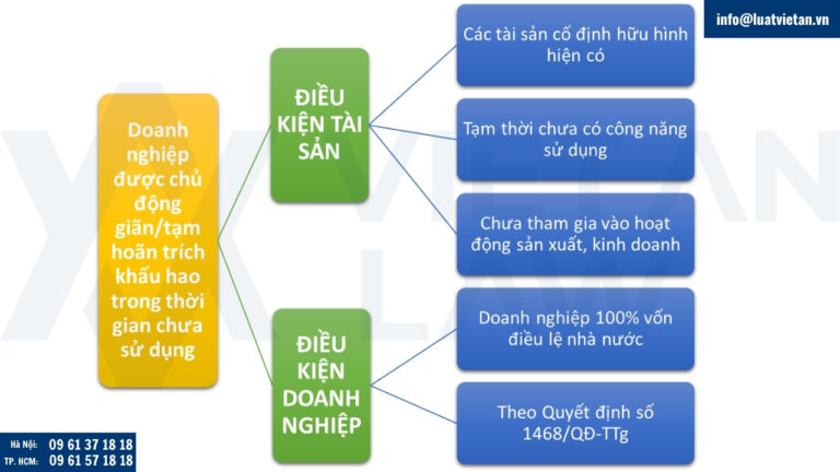 Nguyên tắc trích khấu hao tài sản cố định được bổ sung từ 01/07/2025