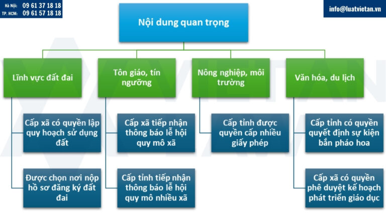 Những điểm mới quan trọng trong phân quyền trong 28 Nghị định mới