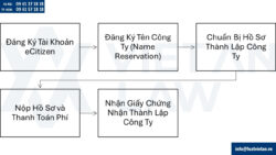 Thành lập công ty tại Kenya