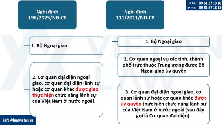 Phân cấp thẩm quyền chứng nhận lãnh sự, hợp pháp hóa lãnh sự