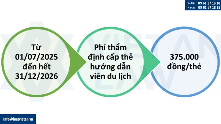 Phí thẩm định cấp thẻ hướng dẫn viên du lịch nội địa từ 01.07.2025