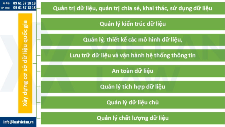Quy định về xây dựng cơ sở dữ liệu quốc gia