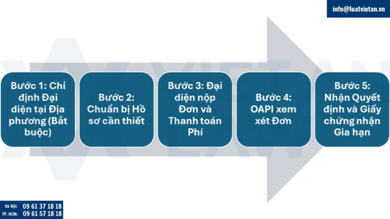 Quy trình gia hạn đăng ký nhãn hiệu tại Bờ Biển Ngà