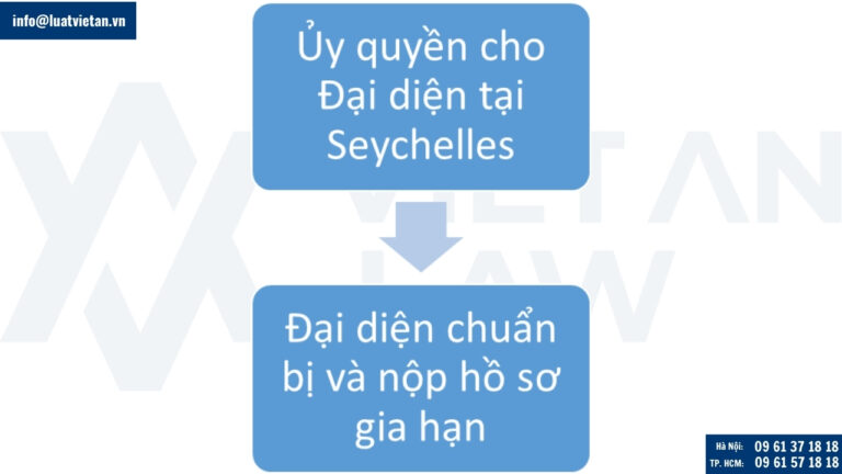 Quy trình gia hạn đăng ký nhãn hiệu tại Seychelles