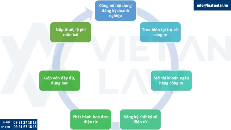 Quy trình sau thành lập cho công ty kinh doanh thương mại