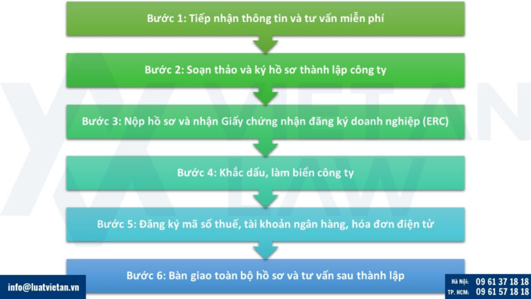 Quy trình thành lập công ty trọn gói tại Luật Việt An
