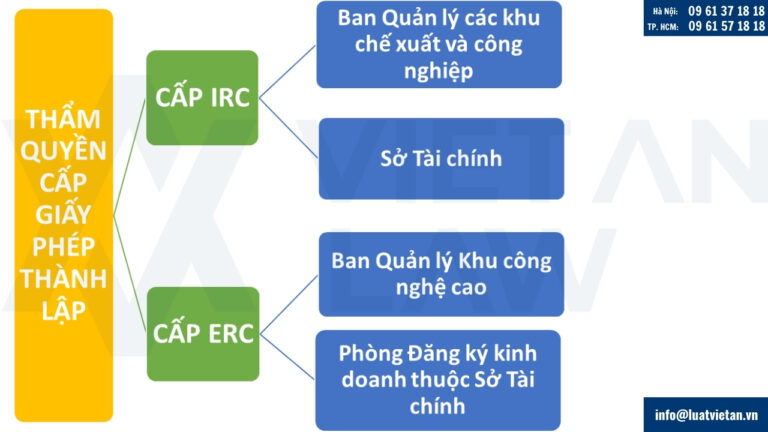 Thẩm quyền cấp giấy phép thành lập công ty vốn đầu tư Trung Quốc tại Hồ Chí Minh