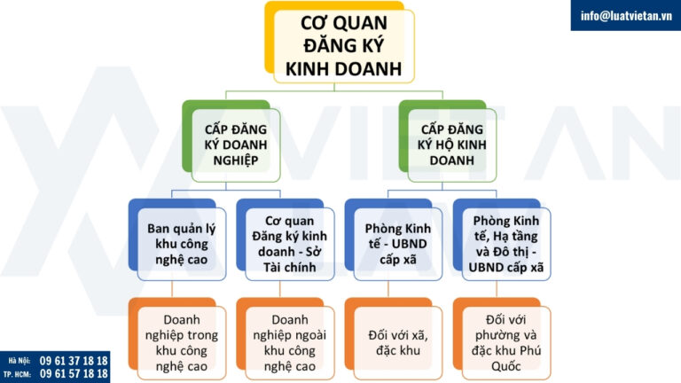 Thẩm quyền của cơ quan đăng ký kinh doanh