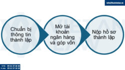 Thành lập công ty tại Bờ Biển Ngà