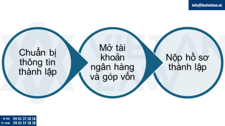 Thành lập công ty tại Bờ Biển Ngà