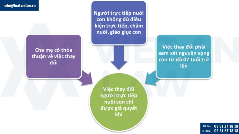 Thay đổi người trực tiếp nuôi con sau khi ly hôn