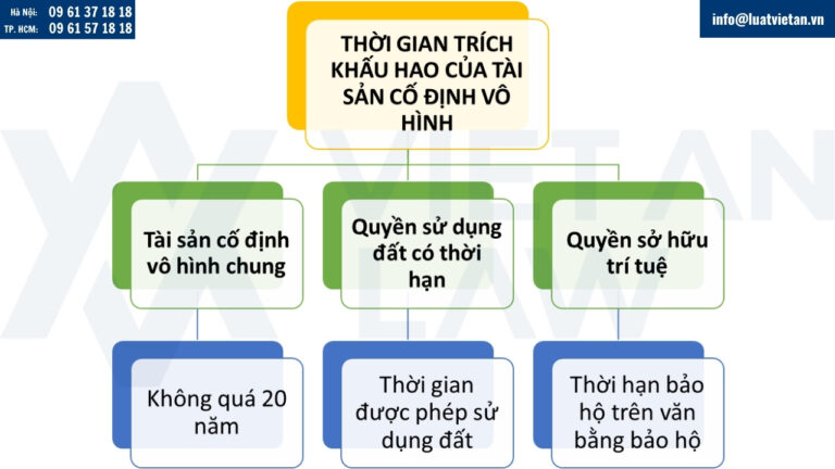 Thời gian trích khấu hao của tài sản cố định vô hình theo quy định mới
