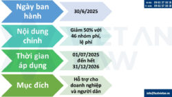 Thông tư 64/2025/TT-BTC miễn giảm lệ phí cấp các loại giấy phép cho doanh nghiệp