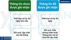 Tích hợp số định danh cá nhân thay mã số thuế từ 01/07/2025