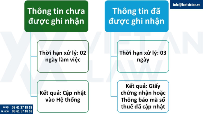 Thủ tục cập nhật thông tin đăng ký thuế