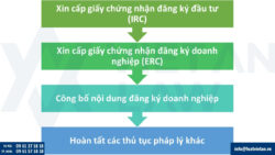 Thành lập công ty vốn Trung Quốc tại Hồ Chí Minh
