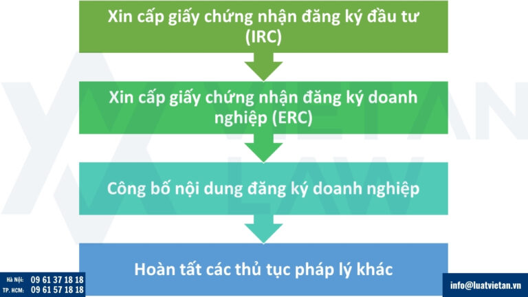 Thủ tục thành lập công ty vốn Trung Quốc tại Hồ Chí Minh