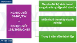Trường hợp chuyển hộ kinh doanh sang doanh nghiệp được miễn thuế 3 năm