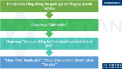 Cơ quan đăng ký kinh doanh các tỉnh/ thành phố mới năm 2025
