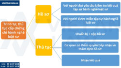 Chứng chỉ hành nghề luật sư do Chủ tịch Ủy ban nhân dân tỉnh cấp