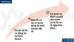 Đăng ký kinh doanh hộ kinh doanh tại ủy ban nhân dân xã từ 01/07/2025
