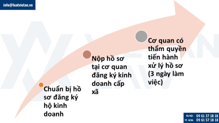 Trình tự, thủ tục đăng ký kinh doanh hộ kinh doanh tại ủy ban nhân dân xã từ 1.7.2025