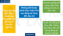Từ 01/07/2025 sáp nhập hành chính doanh nghiệp có phải thay đổi đăng ký kinh doanh?