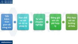 Tại sao bên sử dụng dịch vụ thành lập công ty trọn gói?
