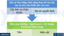 Quy định về trợ cấp nuôi con khi ly hôn
