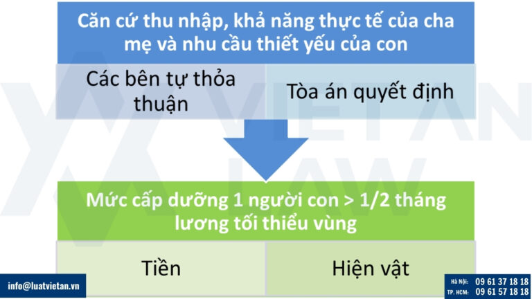 Xác định mức trợ cấp nuôi con khi ly hôn