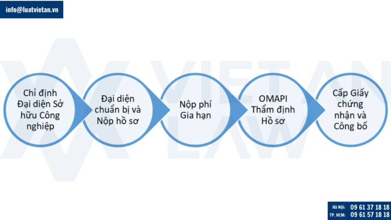 Xử lý đơn gia hạn đăng ký nhãn hiệu tại Madagascar