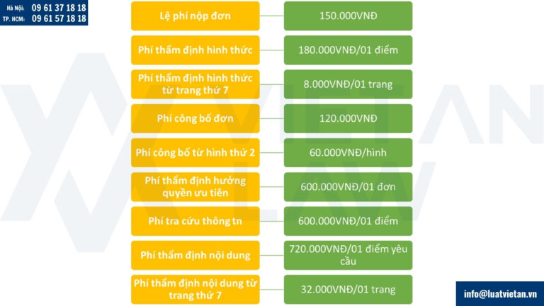 phí lệ phí đăng ký sáng chế