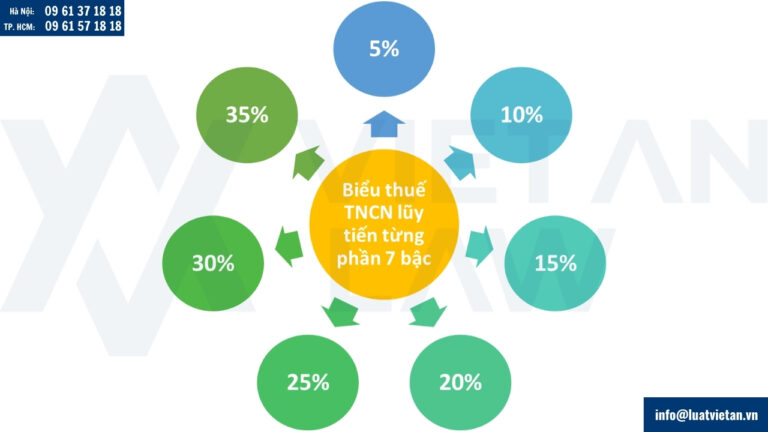 Biểu thuế TNCN lũy tiến từng phần
