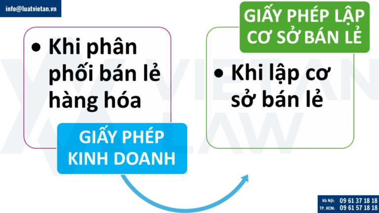 Các loại giáy phép khi công ty FDI kinh doanh bán lẻ