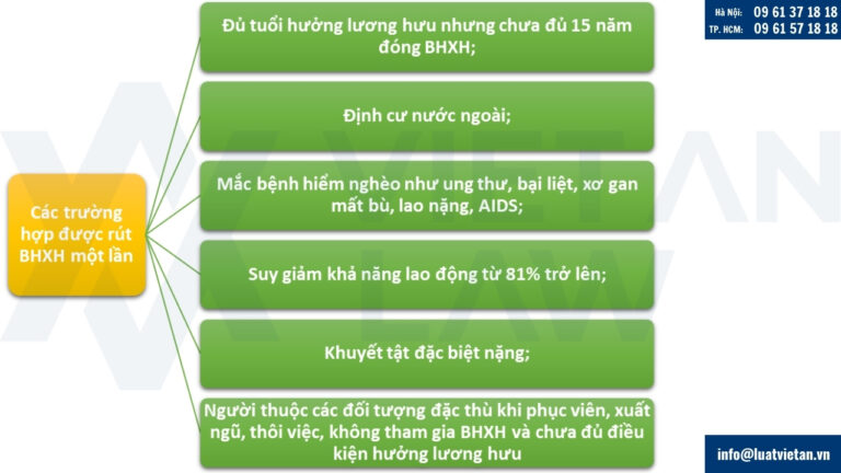 Các trường hợp được rút BHXH một lần theo Luật BHXH 2024