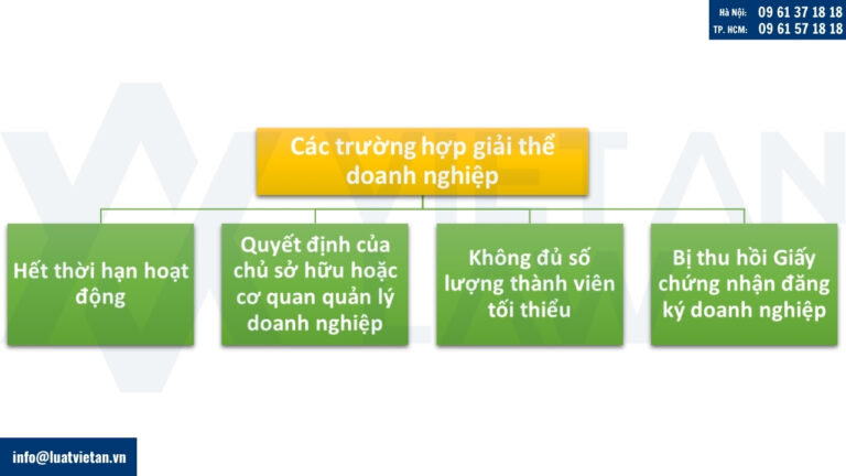 Các trường hợp giải thể doanh nghiệp theo quy định