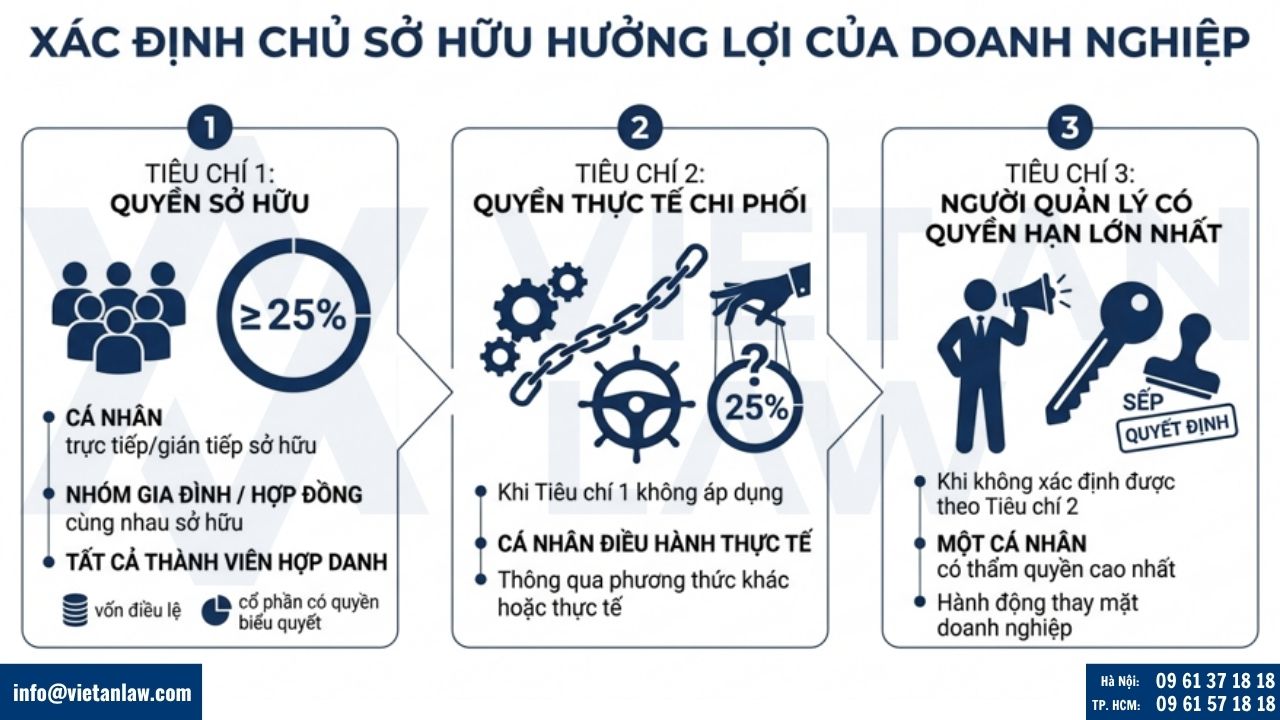 Cách xác định chủ sở hữu hưởng lợi của doanh nghiệp
